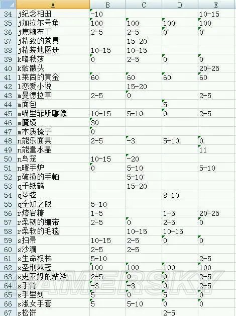 战舞幻想曲送礼攻略 礼物增加好感度一览