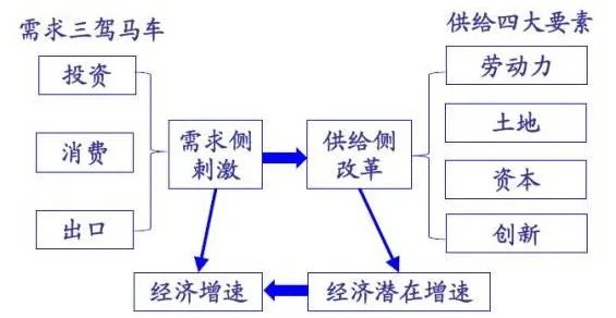 供给侧是什么意思