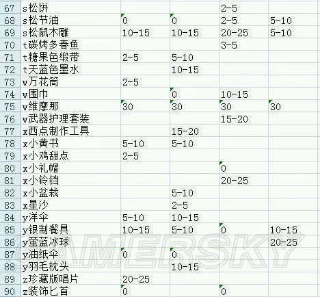 战舞幻想曲送礼攻略 礼物增加好感度一览