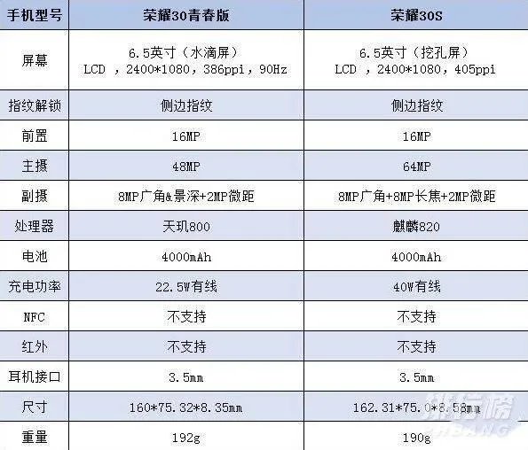 荣耀30青春版和荣耀30s有什么区别_荣耀30青春版和荣耀30s哪个更好