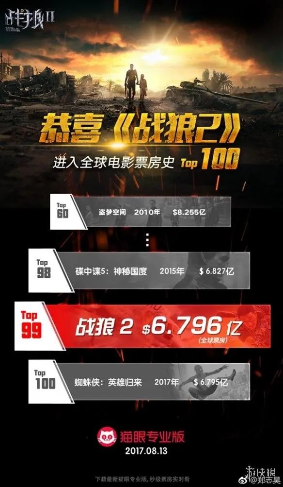 《战狼2》票房破45亿 中国电影首次跻身全球TOP100