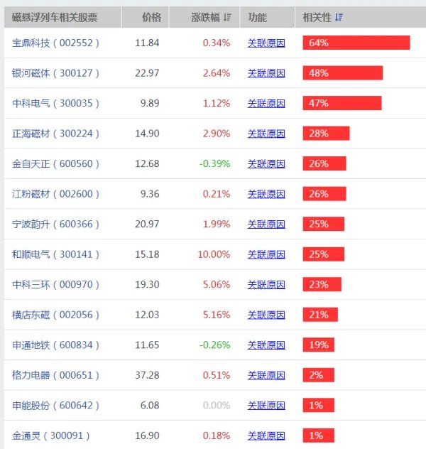 磁浮列概念股票