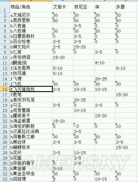 战舞幻想曲送礼攻略 礼物增加好感度一览