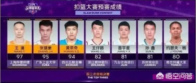 张健豪在扣篮大赛上没有扣进的情况下获得冠军，是否成为最水的一届扣篮大赛？