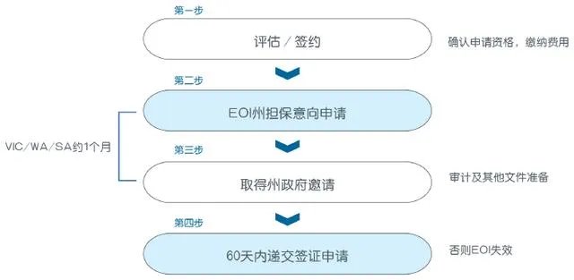 澳洲投资移民都有哪些项目？
