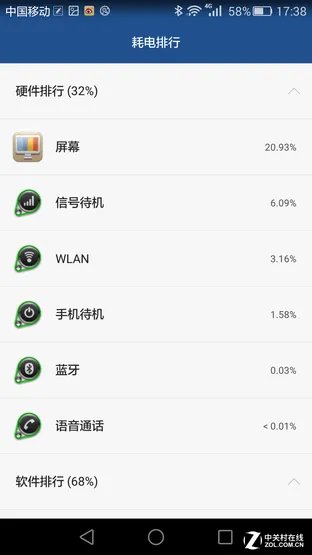 100%耗电全程 华为P8续航表现实景测试