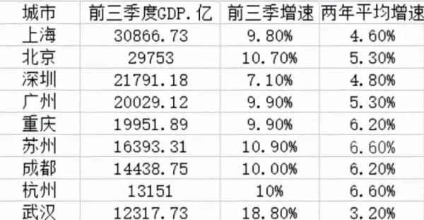 中国gdp第一城市是什么?