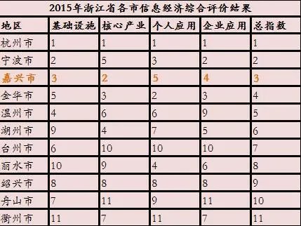 嘉兴近年项目引进很多成为浙商回归首选地，为何经济增长依然还是那么缓慢？