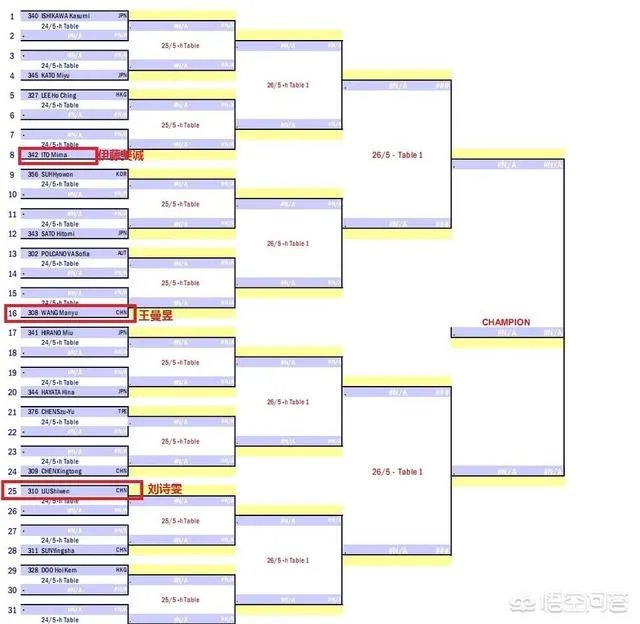 中国女队九人晋级香港公开赛正赛，刘诗雯能带队夺冠么？
