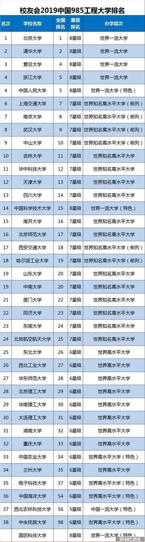 2019年中国985工程大学排名，3所C9高校跌出全国10强