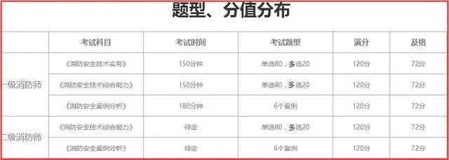 达到注册一级消防工程师及格标准就算通过吗？