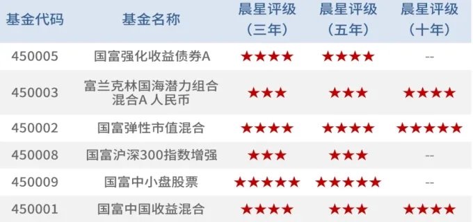 银行基金晨星评级是什么