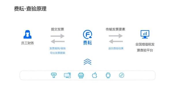 电子发票怎么查询真伪？