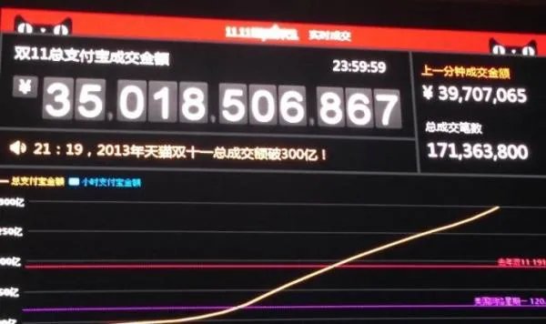 马云双十一那天交易额是多少？