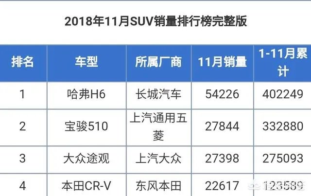 目前最火的SUV是哪几款车型？