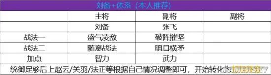 三国志战略版主流开荒阵容及开荒手法分享