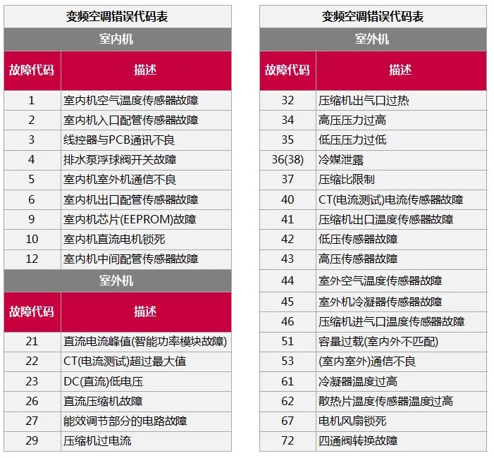LG空调售后维修网点 LG空调故障代码