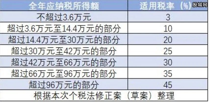 2019个人所得交税新规 2019最新个税税率表
