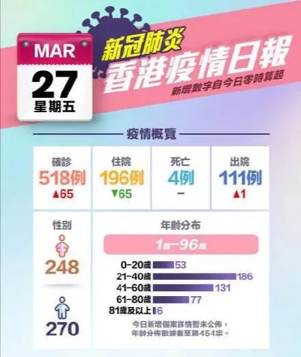 香港现在的疫情增加是怎么回事？