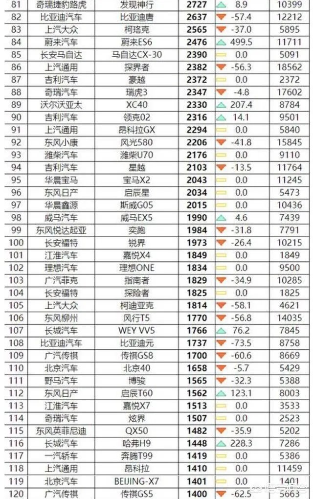 目前最火的SUV是哪几款车型？