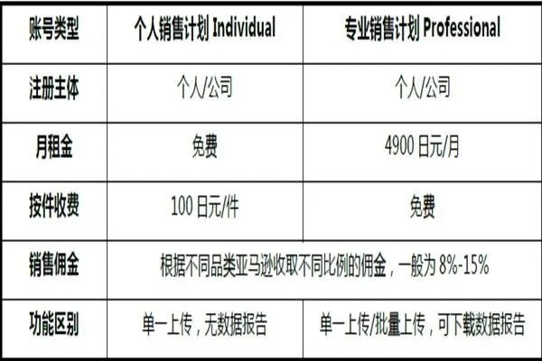 求解亚马逊日本站开店流程及费用，我想在亚马逊日本站开店？