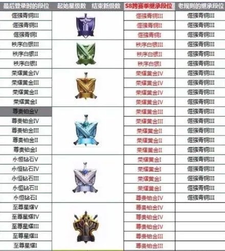 王者荣耀S8赛季段位继承规则 跨赛季继承出炉