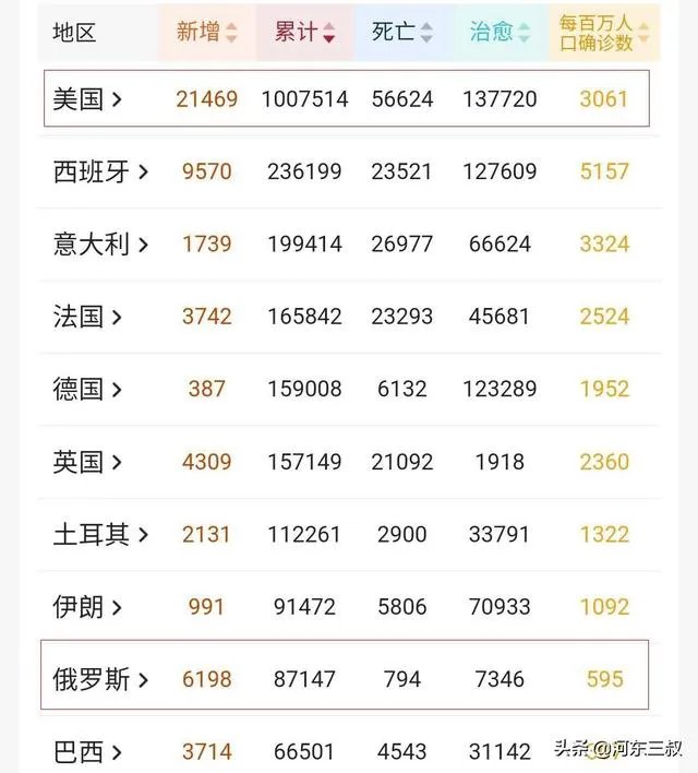 全球累计新冠肺炎确诊超300万例，那么预计全球能达到多少呢？