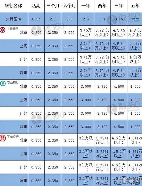存款保险制度将出台 想好钱存哪里没？