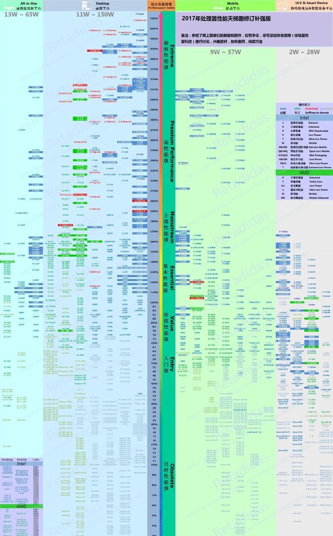 i5 6500相当于amd什么档次cpu