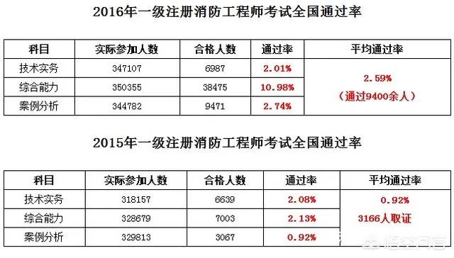 达到注册一级消防工程师及格标准就算通过吗？