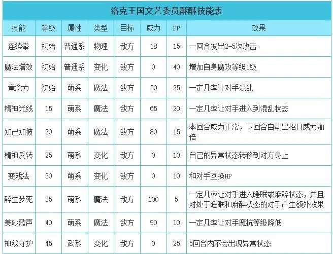 洛克王国文艺委员酥酥性格推荐