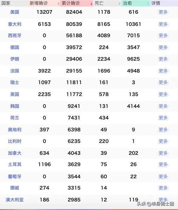 美国为何这么快超过意大利成为全球确诊病例最多的国家？