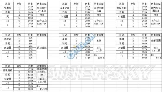 冒险岛2刺客技能加点解析及输出手法推荐