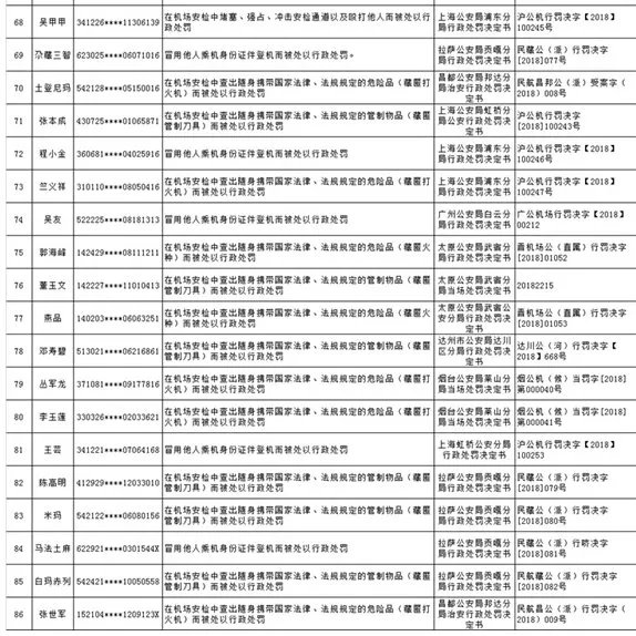 民航黑名单86人上榜分别是哪些人？