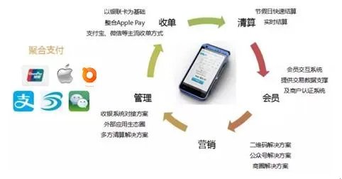 移动聚合支付平台大全