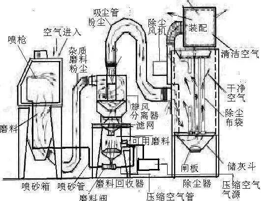 喷砂机的工作流程是怎样的？