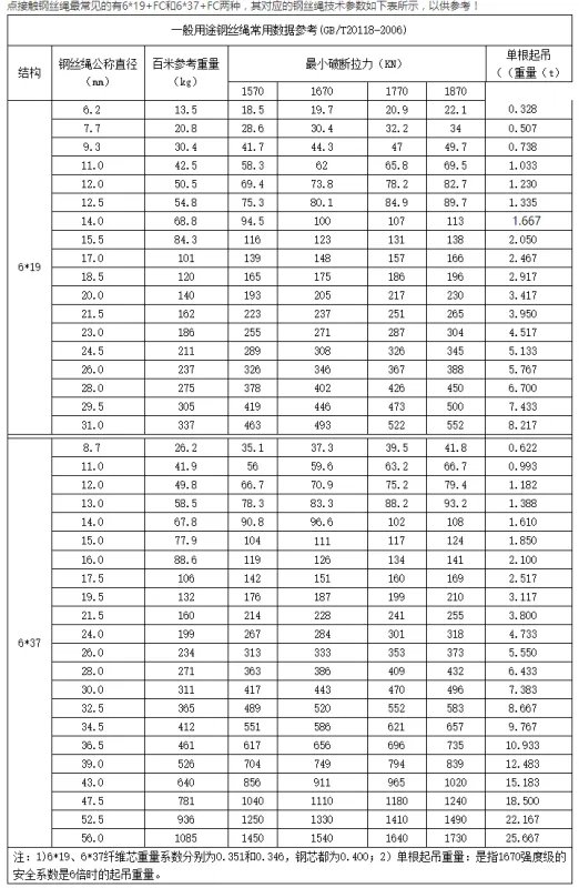 求各种规格的钢丝绳的重量表。
