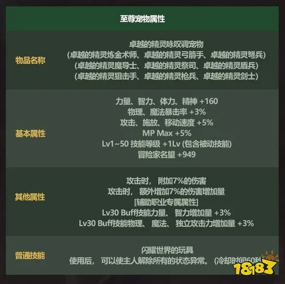 dnf2022五一套宠物是什么 2022五一套宠物属性一览