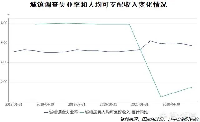 2020年中国二季度GDP由负转正同比增长3.2% ，意味着什么？会产生什么影响？