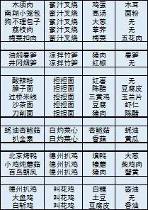 舌尖上的美食梦食谱大全 食谱材料与原料菜肴一览
