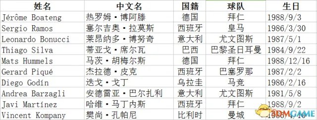 FM2017各位置最佳球员一览 FM2017各位置妖人推荐