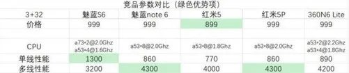 魅蓝S6评测：为什么说三星7872是魅蓝S6的压轴戏