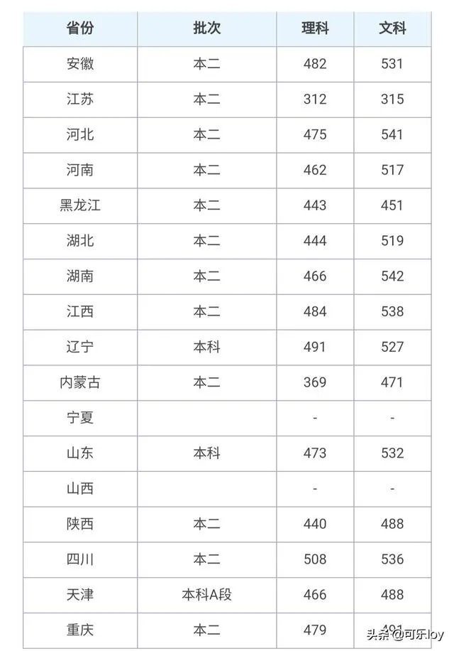 安阳师范学院各省录取分数线？