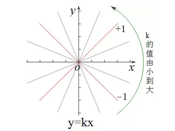 正比例函数的图像与性质