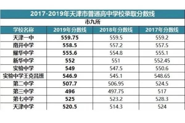 请问天津2019年中考分数线是多少？