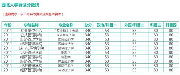 西北大学研究生招生分数线