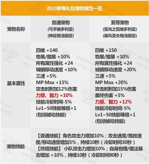 《DNF》2020春节套宠物外观一览