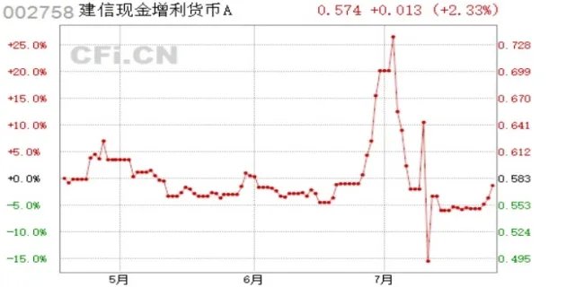 南方现金增利货币a会失本吗