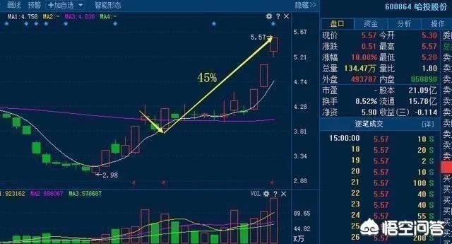 如何运用好“龙回头”选股战法找到强势牛股？