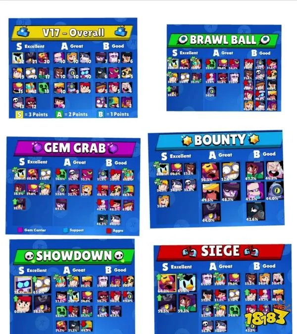 荒野乱斗英雄排名 国服最强英雄排名一览